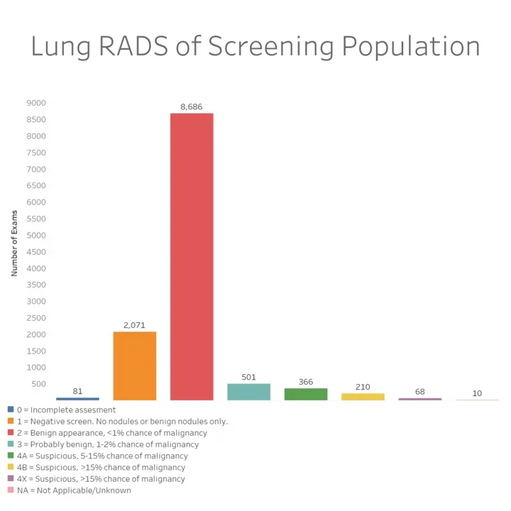 A Bar Chart of medical exams associated per Lung RADS Score.