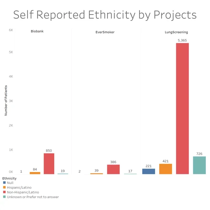 A Bar Chart of medical exams associated per Lung RADS Score.