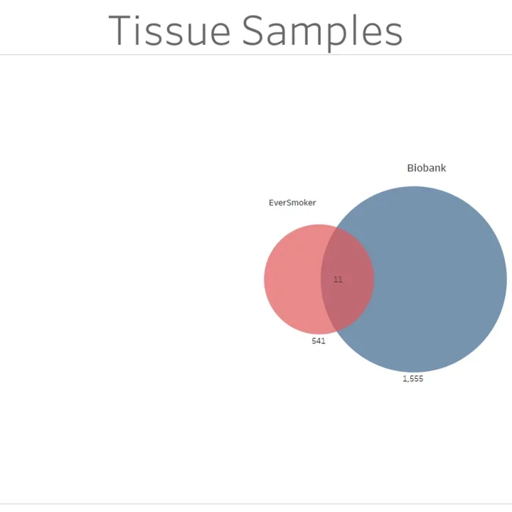 A Venn Diagram of the number of IDx Lung Tissue Samples belonging to different project cohorts.