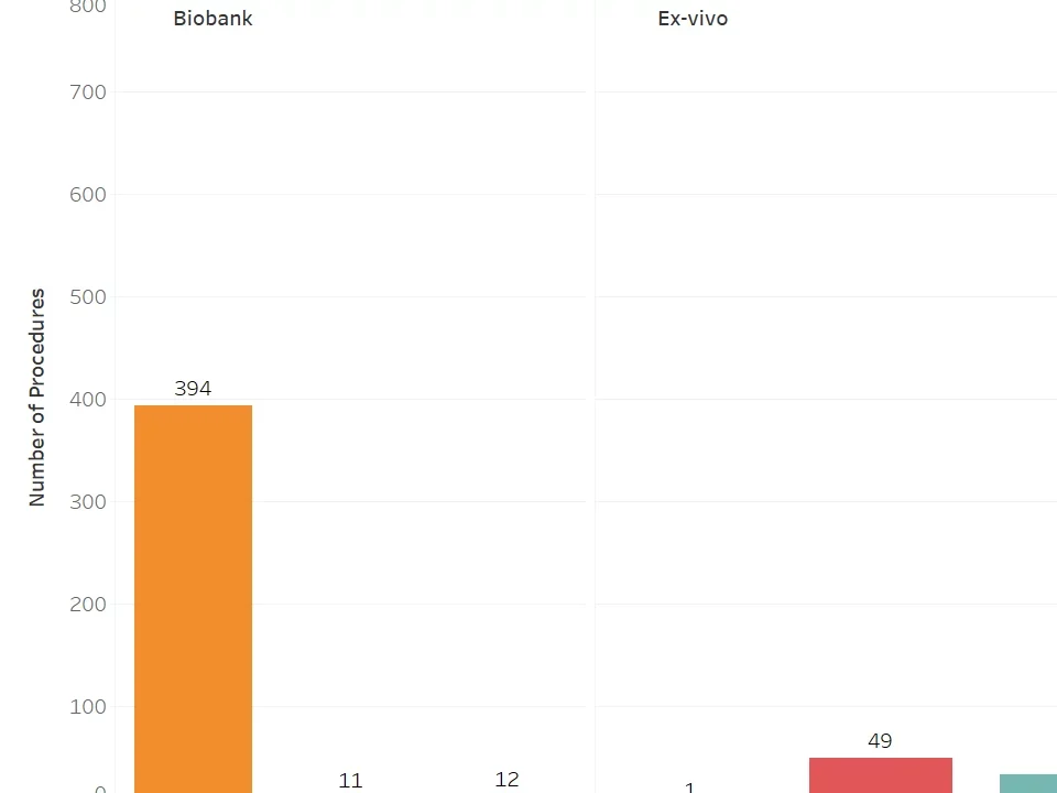 A Bar Chart of the number of different biopsy procedures conducted per cohort.