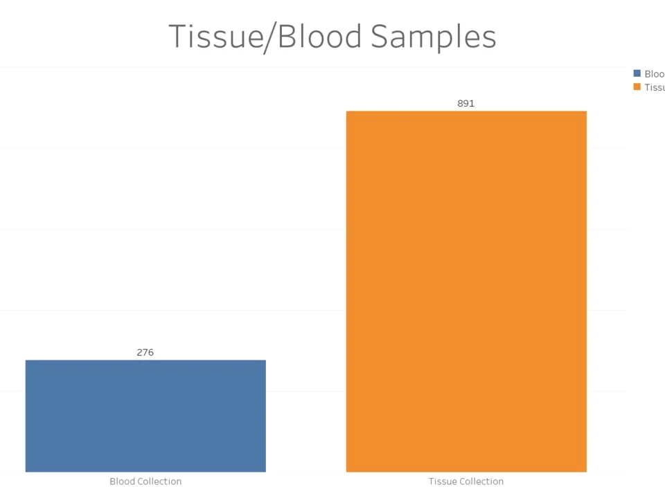 A Bar Chart of the number of blood and tissue samples collected in the IDx Prostate Program.