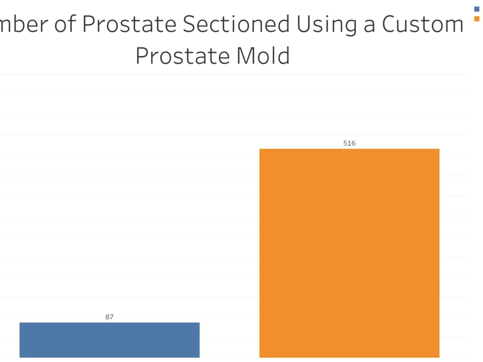A Bar chart of the number of Prostate patients and their collected prostate mold.