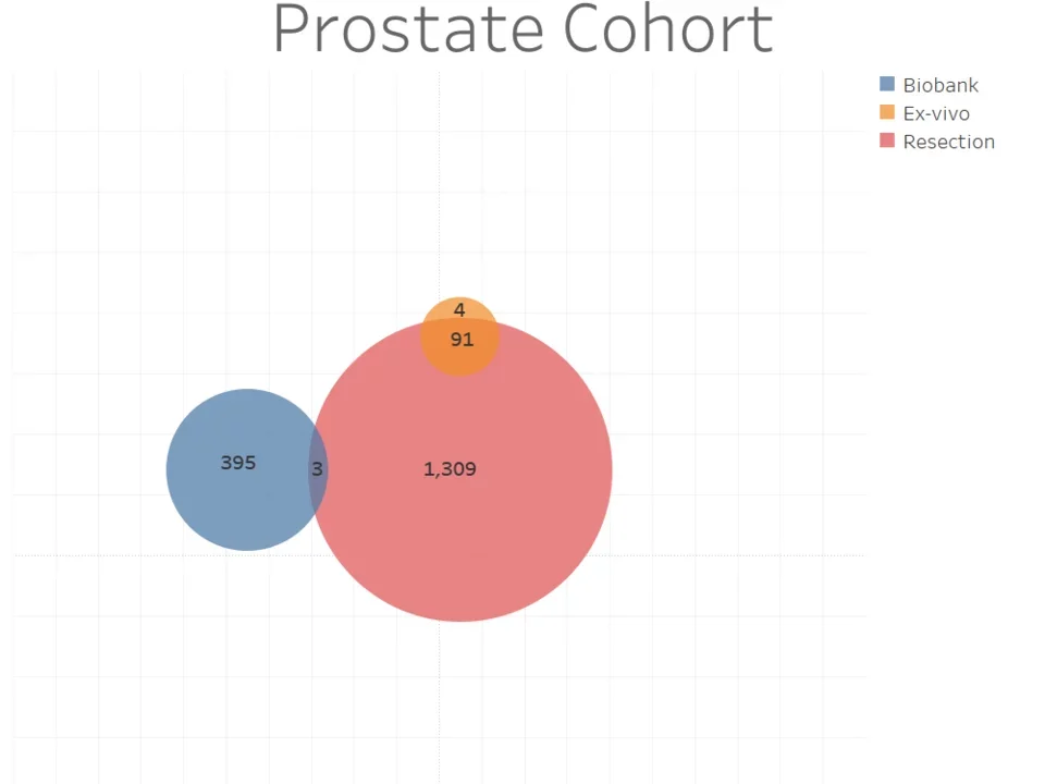 A Venn Diagram of the number of IDx Prostate patients belonging to different project cohorts.