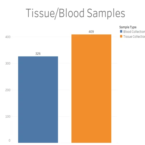 A Bar Chart of the number of tissue/blood samples.