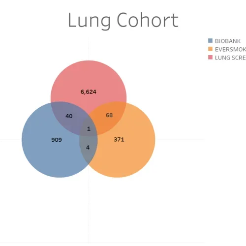 A Venn Diagram of the number of IDx Lung patients belonging to different project cohorts.