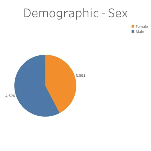 A Pie Chart of the number of Patients in the IDx Lung Program categorized by sex.