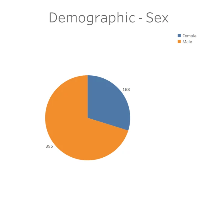 A Pie Chart of the number of Patients in the IDx Kidney Program categorized by sex.