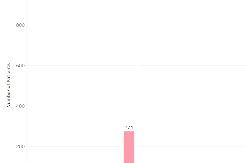 A Bar Chart of the number of Patients in the IDx Prostate Program and the races they belong to.