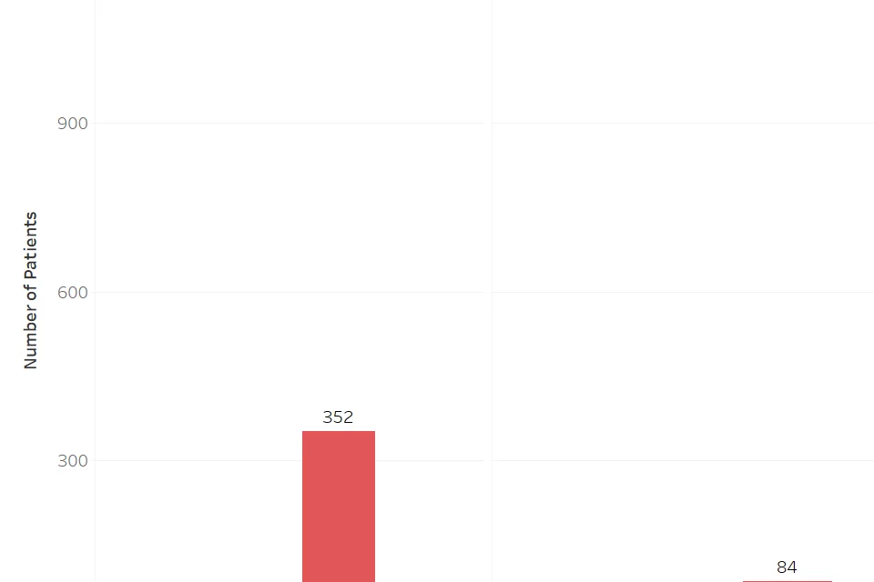 A Bar Chart of the number of Patients in the IDx Prostate Program and the ethnicities they belong to.
