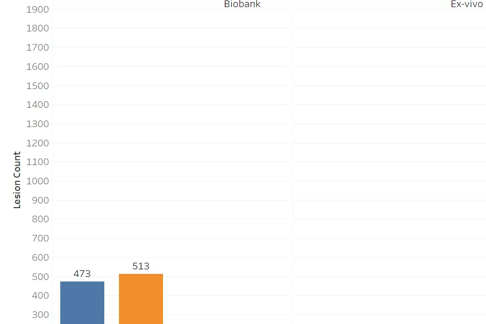 A Bar Chart of the number of lesions associated per Gleason Score, divided per cohort.