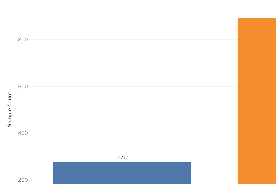 A Bar Chart of the number of blood and tissue samples collected in the IDx Prostate Program.