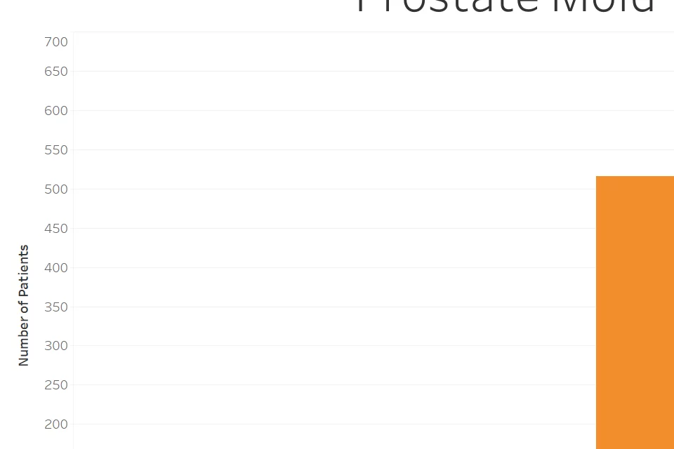 A Bar chart of the number of Prostate patients and their collected prostate mold.