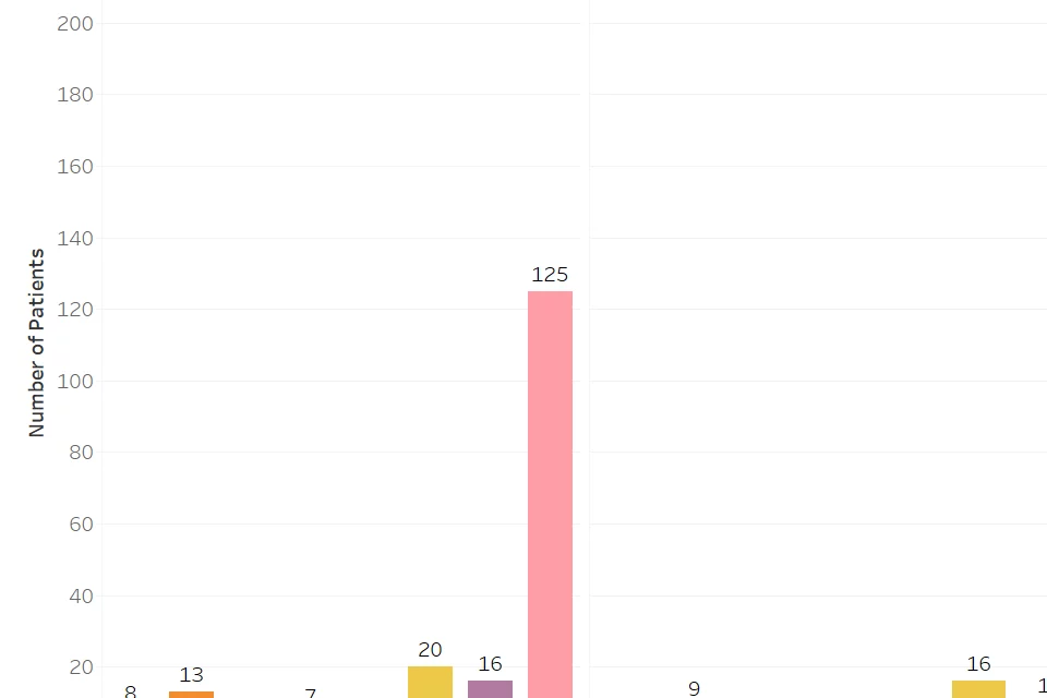 A Bar Chart of the number of patients associated per race, divided per Kidney cohort.